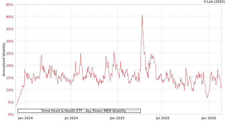 graph of Tema Heart & Health ETF APMEM
