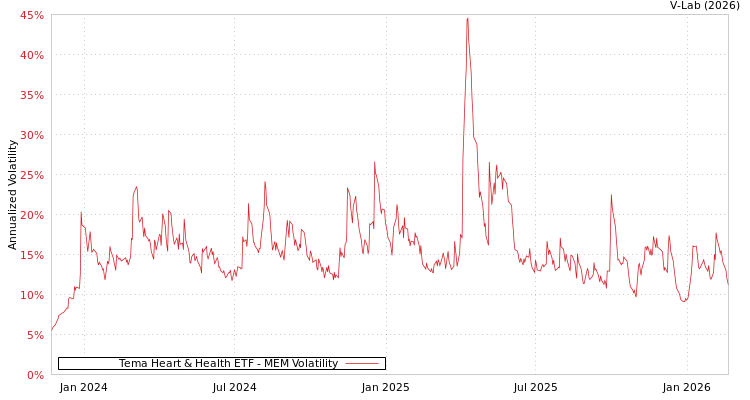 graph of Tema Heart & Health ETF MEM