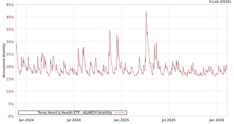graph of Tema Heart & Health ETF AGARCH