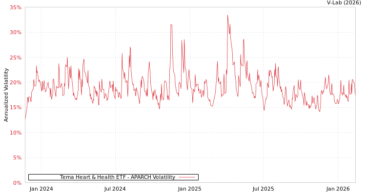 graph of Tema Heart & Health ETF APARCH