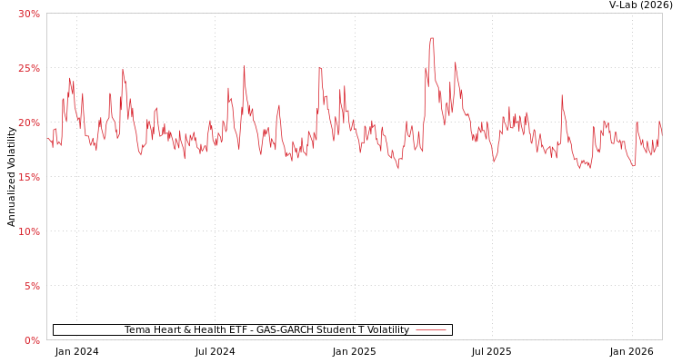 graph of Tema Heart & Health ETF GAS-GARCH-T