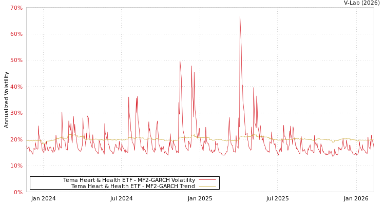 graph of Tema Heart & Health ETF MF2-GARCH