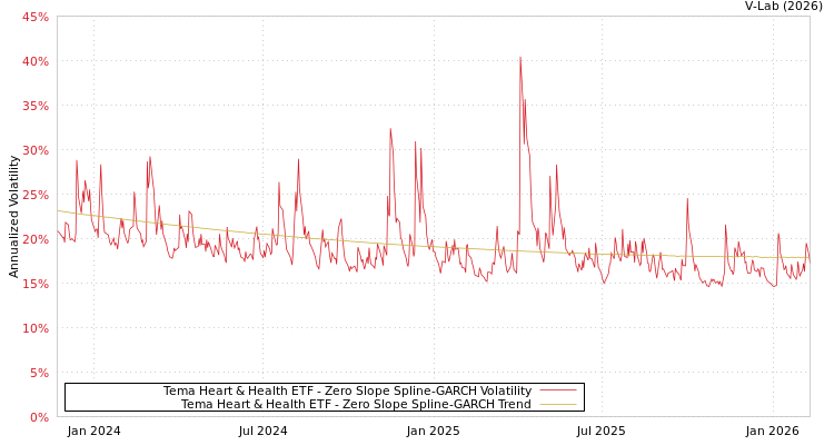 graph of Tema Heart & Health ETF S0GARCH