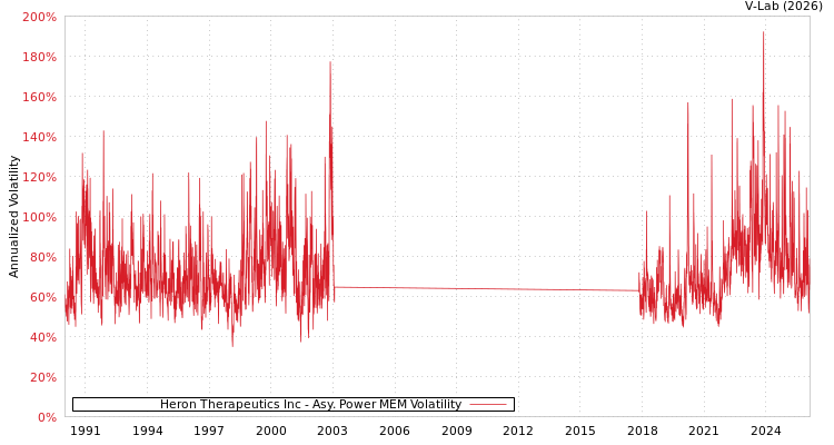 graph of Heron Therapeutics Inc APMEM