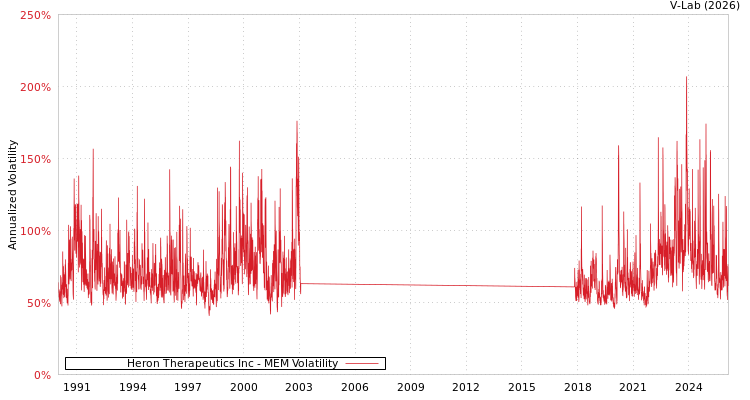 graph of Heron Therapeutics Inc MEM