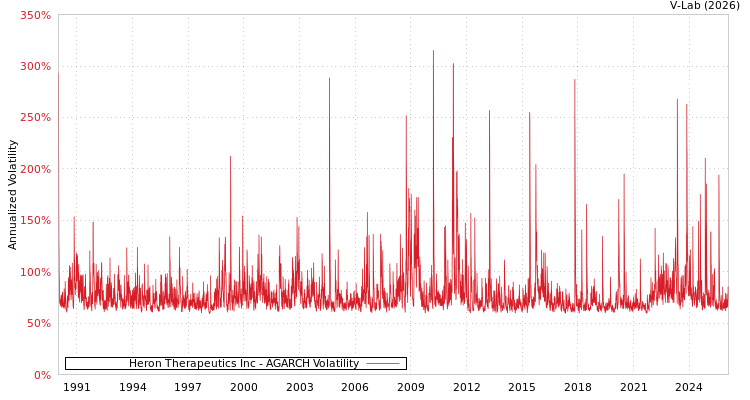 graph of Heron Therapeutics Inc AGARCH