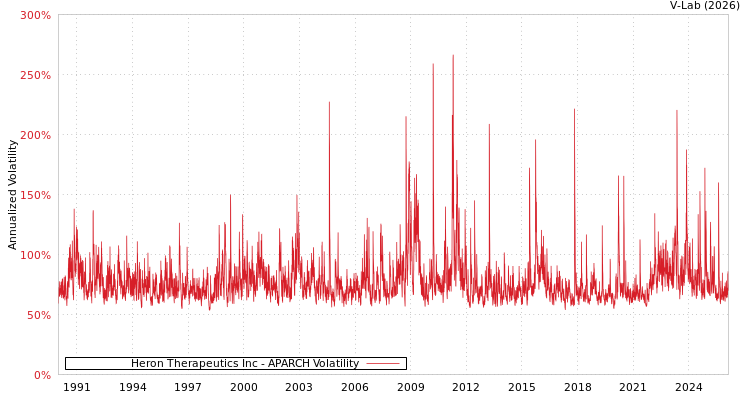 graph of Heron Therapeutics Inc APARCH