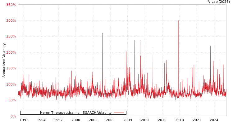 graph of Heron Therapeutics Inc EGARCH