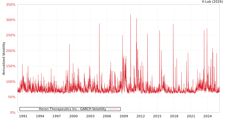 graph of Heron Therapeutics Inc GARCH