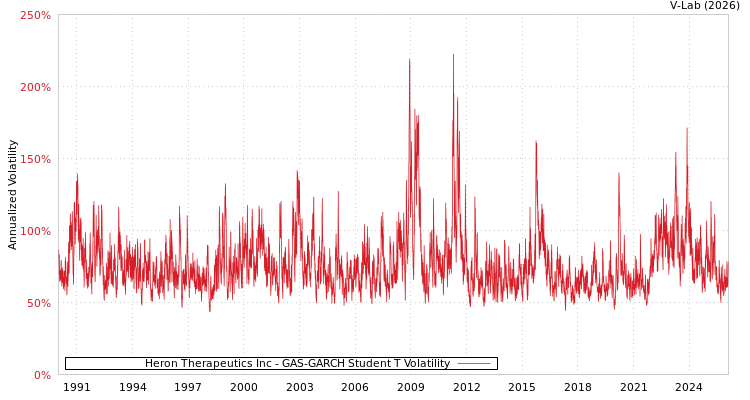 graph of Heron Therapeutics Inc GAS-GARCH-T