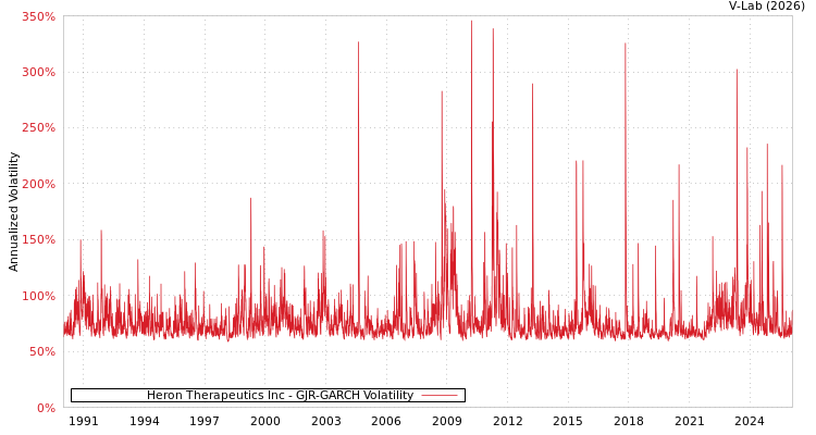 graph of Heron Therapeutics Inc GJR-GARCH
