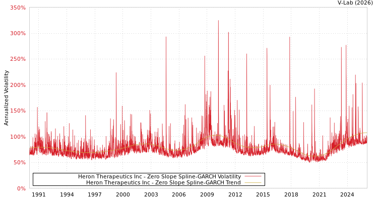 graph of Heron Therapeutics Inc S0GARCH