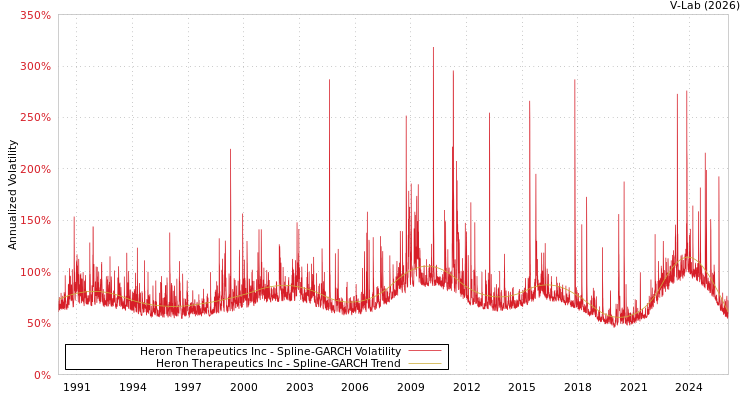 graph of Heron Therapeutics Inc SGARCH