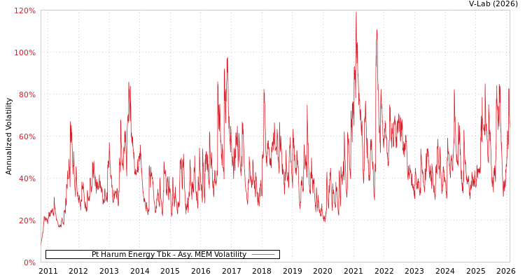 graph of Pt Harum Energy Tbk AMEM