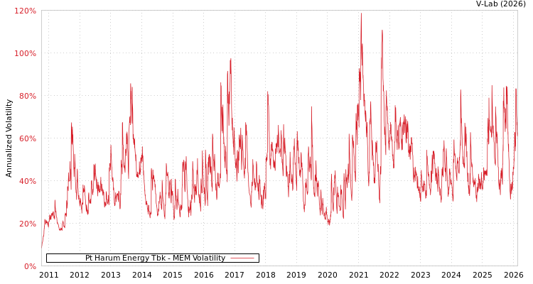 graph of Pt Harum Energy Tbk MEM