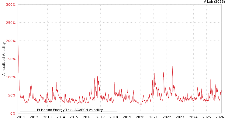 graph of Pt Harum Energy Tbk AGARCH