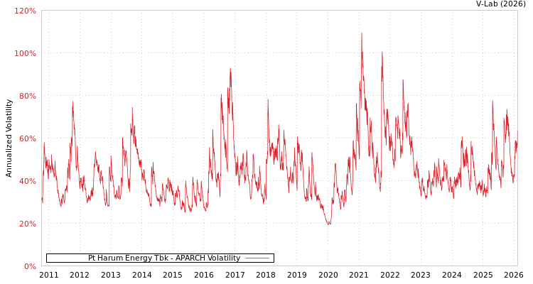 graph of Pt Harum Energy Tbk APARCH