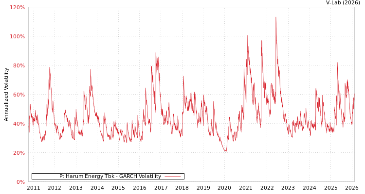 graph of Pt Harum Energy Tbk GARCH