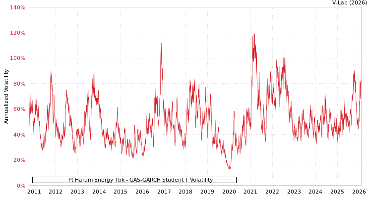 graph of Pt Harum Energy Tbk GAS-GARCH-T
