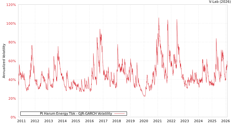 graph of Pt Harum Energy Tbk GJR-GARCH