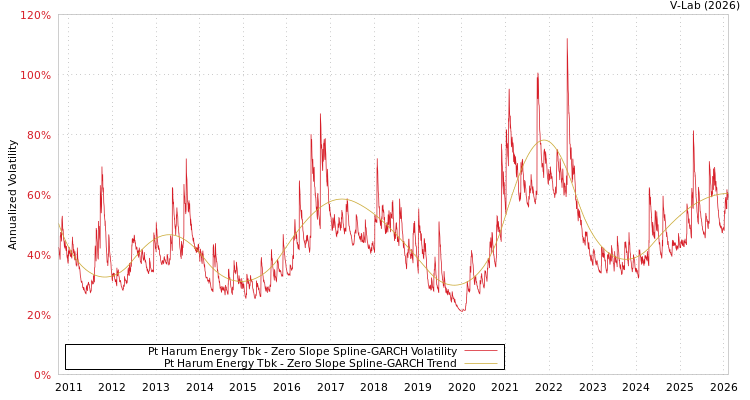 graph of Pt Harum Energy Tbk S0GARCH
