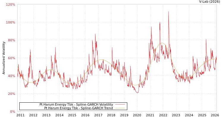 graph of Pt Harum Energy Tbk SGARCH
