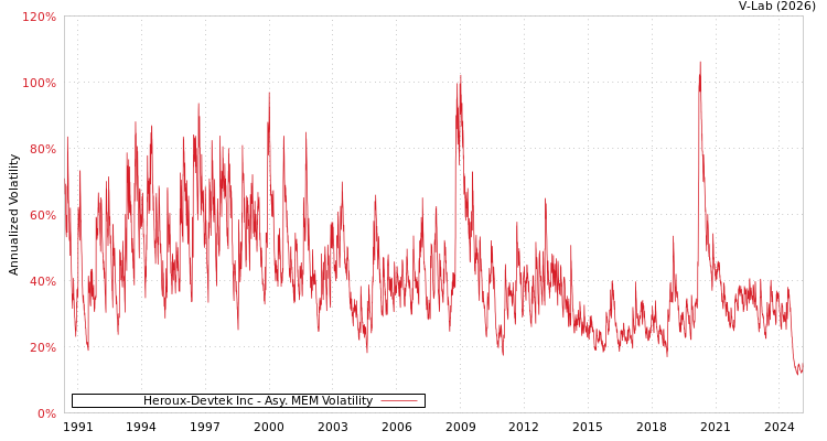 graph of Heroux-Devtek Inc AMEM