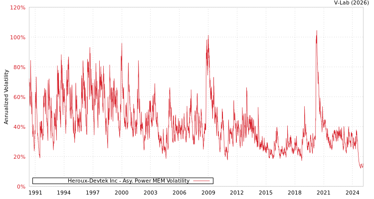graph of Heroux-Devtek Inc APMEM