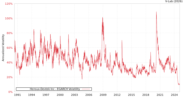 graph of Heroux-Devtek Inc EGARCH