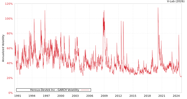graph of Heroux-Devtek Inc GARCH