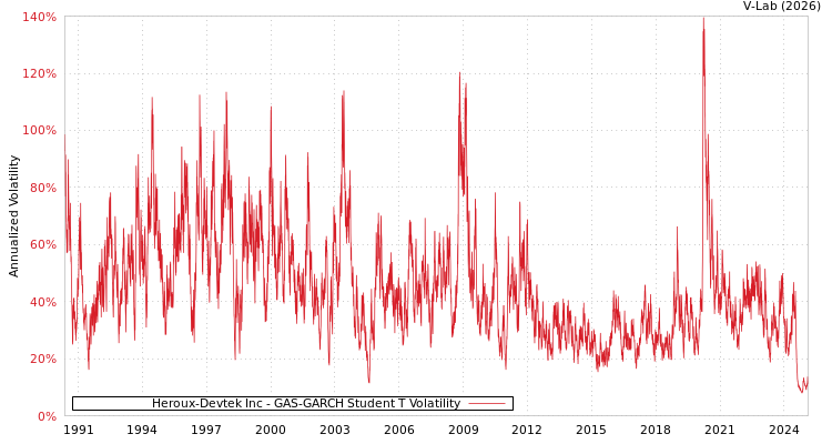 graph of Heroux-Devtek Inc GAS-GARCH-T