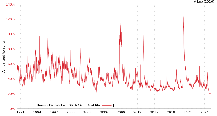 graph of Heroux-Devtek Inc GJR-GARCH