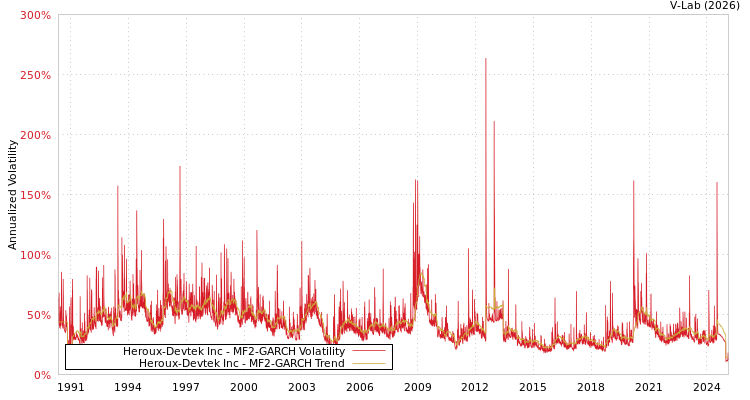 graph of Heroux-Devtek Inc MF2-GARCH
