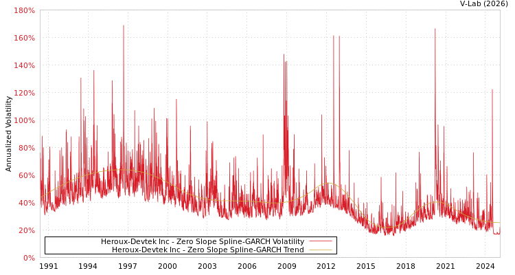 graph of Heroux-Devtek Inc S0GARCH