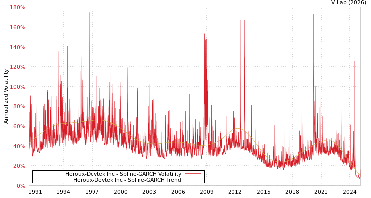 graph of Heroux-Devtek Inc SGARCH