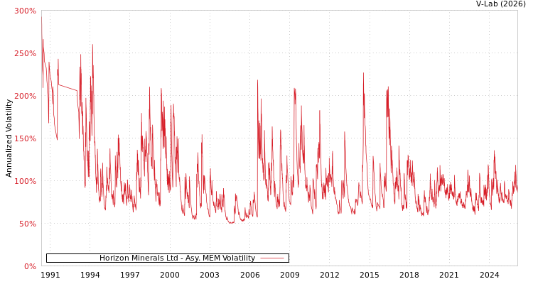 graph of Horizon Minerals Ltd AMEM