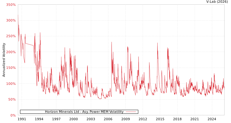 graph of Horizon Minerals Ltd APMEM