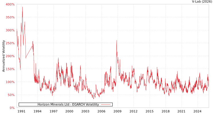 graph of Horizon Minerals Ltd EGARCH