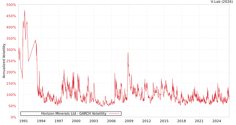 graph of Horizon Minerals Ltd GARCH