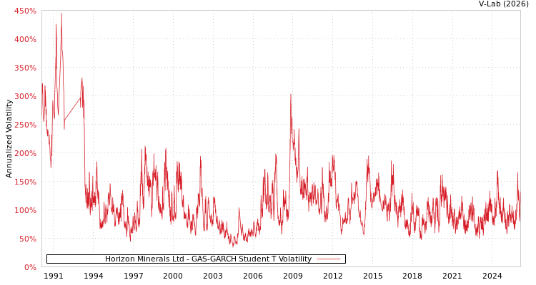 graph of Horizon Minerals Ltd GAS-GARCH-T