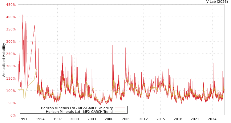 graph of Horizon Minerals Ltd MF2-GARCH