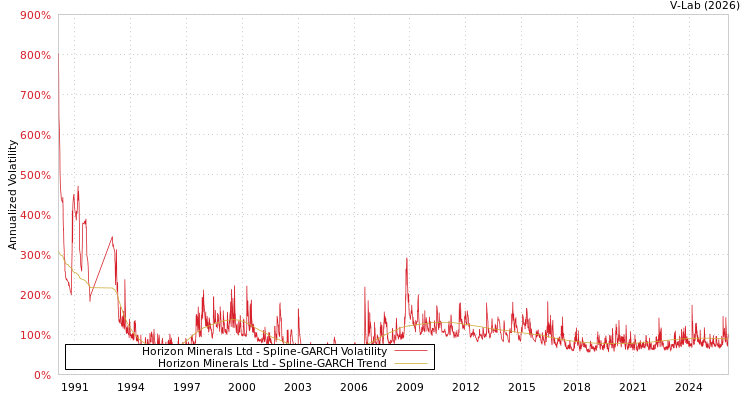 graph of Horizon Minerals Ltd SGARCH