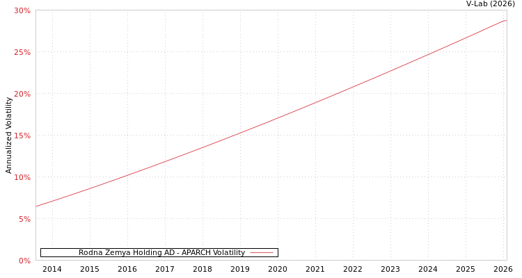 graph of Rodna Zemya Holding AD APARCH