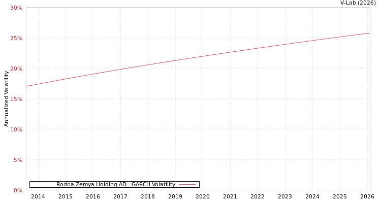 graph of Rodna Zemya Holding AD GARCH