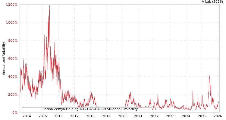 graph of Rodna Zemya Holding AD GAS-GARCH-T