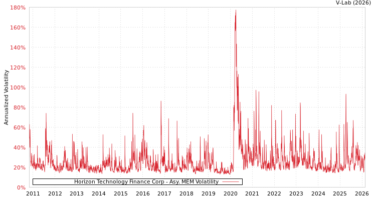 graph of Horizon Technology Finance Corp AMEM