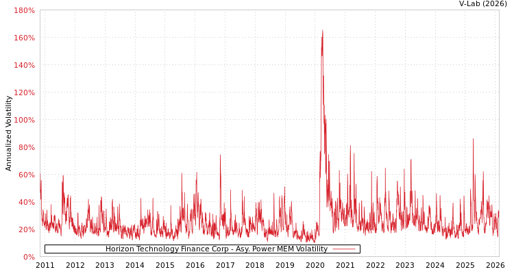 graph of Horizon Technology Finance Corp APMEM