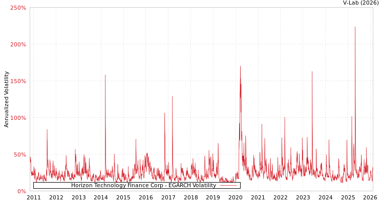 graph of Horizon Technology Finance Corp EGARCH