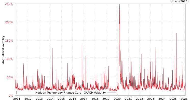 graph of Horizon Technology Finance Corp GARCH