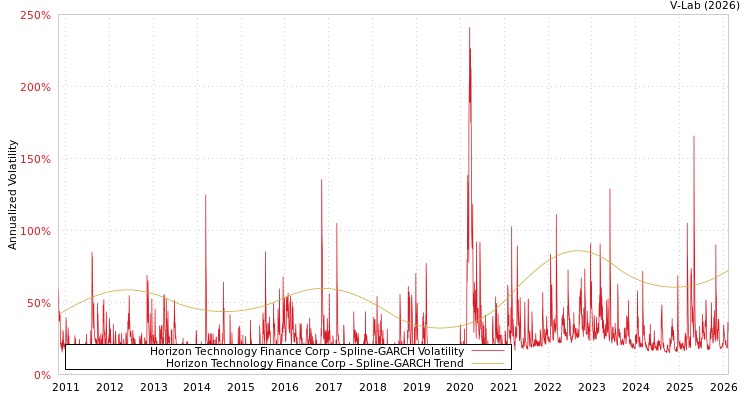 graph of Horizon Technology Finance Corp SGARCH